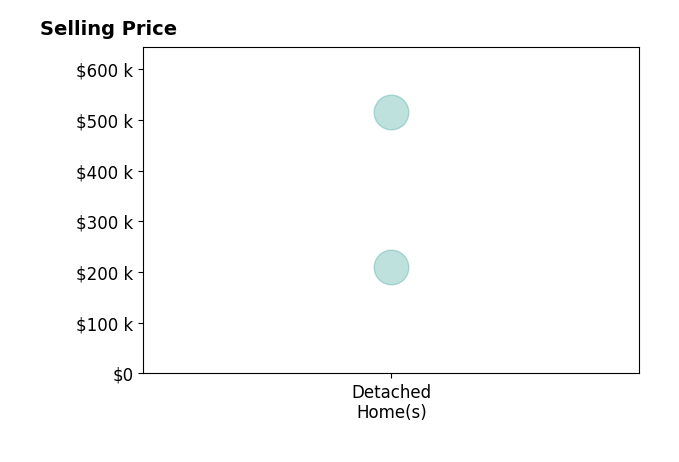 Caleb Armstrong's purchased homes include detached homes from $210K to $515K.