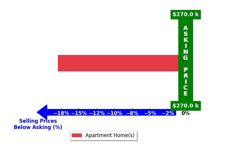 Bar chart comparing asking price vs selling price for David Benichou