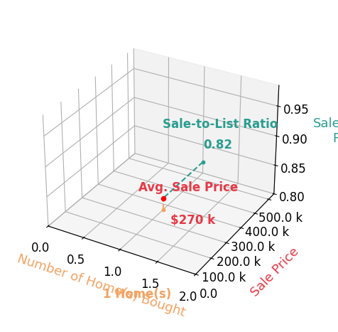 Chart showing sale-to-list price ratio for David Benichou