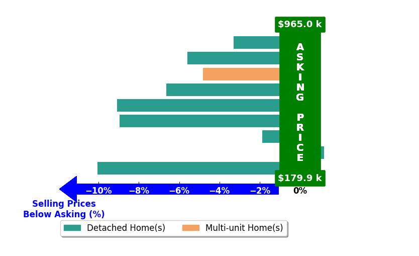 Bar chart comparing asking price vs selling price for Rebecca White