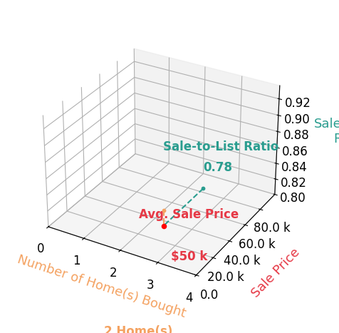 Peggy Parry helped buy 2 homes with an average sale price of $50K and an average sale-to-list ratio of 78.3%.