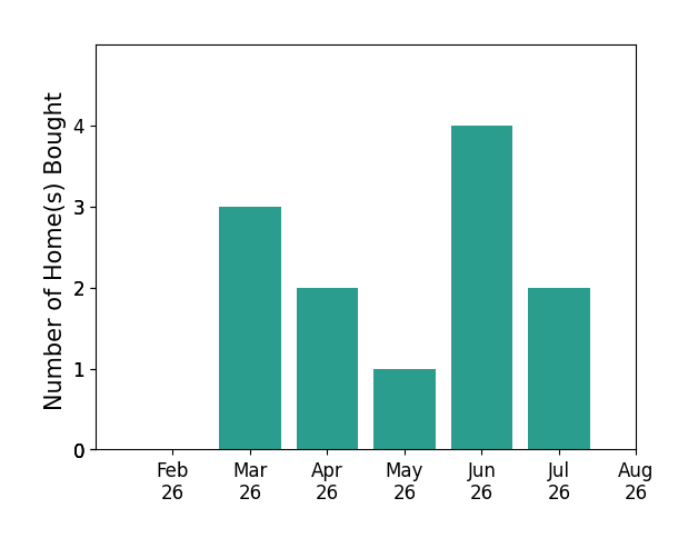 Chantel Wade helped buy 3 homes in March 2026, 2 homes in April 2026, 1 home in May 2026, 4 homes in June 2026, 2 homes in July 2026, for a total of 12 homes.