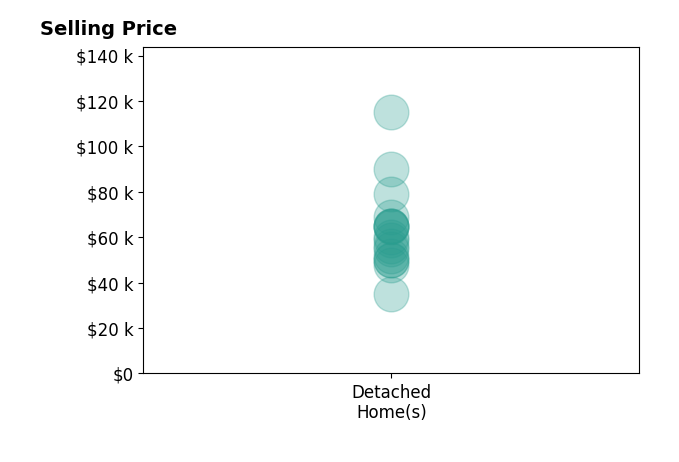 Mike Hoffman's purchased homes include detached homes from $35K to $115K.