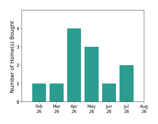 Unrepresented Unrepresented Buyer helped buy 1 home in February 2026, 1 home in March 2026, 4 homes in April 2026, 3 homes in May 2026, 1 home in June 2026, 2 homes in July 2026, for a total of 12 homes.