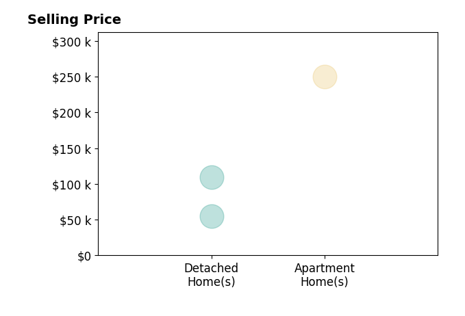 Cameron Smith's purchased homes include apartment homes at $250K, detached homes from $55K to $110K.