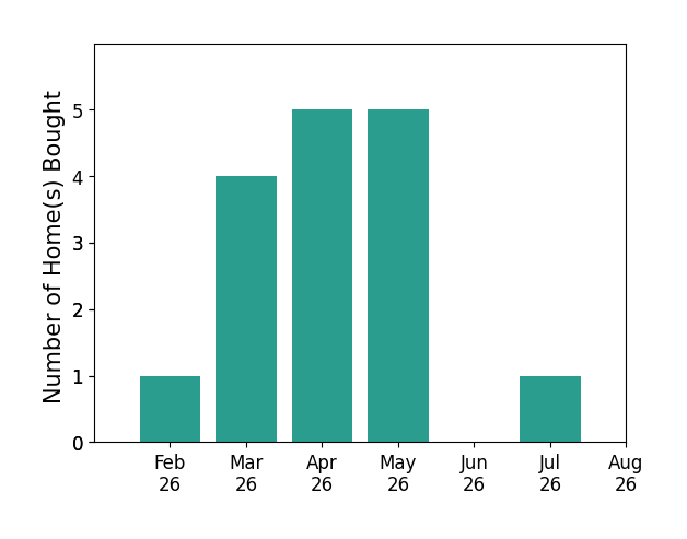 Allison Bohon helped buy 1 home in February 2026, 4 homes in March 2026, 5 homes in April 2026, 5 homes in May 2026, 1 home in July 2026, for a total of 16 homes.