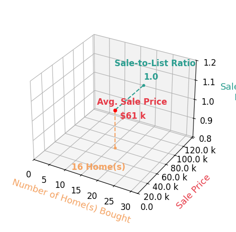 Allison Bohon helped buy 16 homes with an average sale price of $61K and an average sale-to-list ratio of 100.0%.