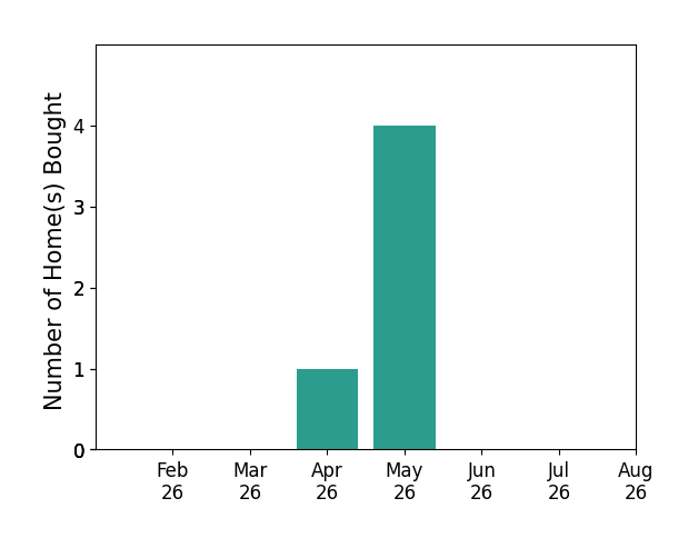 Anglia Cyrus helped buy 1 home in April 2026, 4 homes in May 2026, for a total of 5 homes.