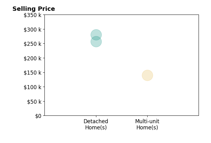 Krishna Boone's purchased homes include detached homes from $257K to $280K, multi-unit homes at $140K.