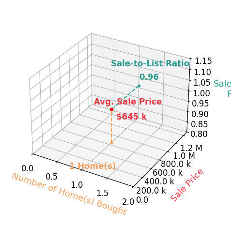 Amanda Funderburk helped buy 1 homes with an average sale price of $645K and an average sale-to-list ratio of 96.3%.