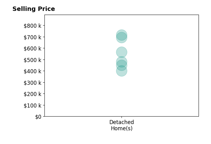 Ben Gyrath's purchased homes include detached homes from $400K to $715K.