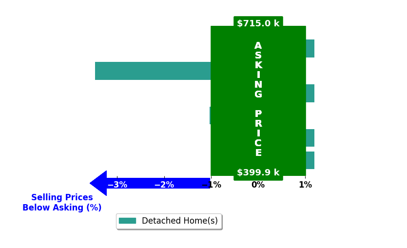 Ben Gyrath's purchased homes closed 0.9% below asking on average, with 0 homes above, 2 below, and 4 at asking price.
