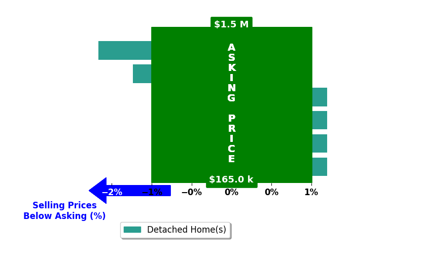 Hayley Sell's purchased homes closed 0.5% below asking on average, with 0 homes above, 2 below, and 4 at asking price.