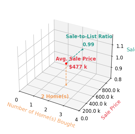 Meagan Griesel helped buy 2 homes with an average sale price of $477K and an average sale-to-list ratio of 99.0%.