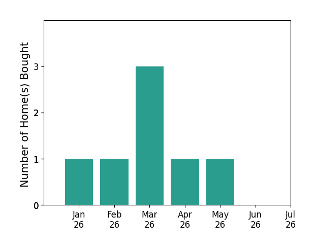 Bar chart of total home sales by Antonio Starke over the past 12 months