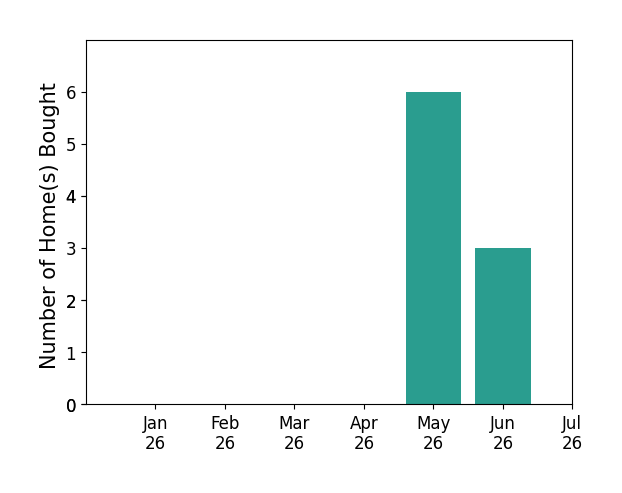 Bar chart of total home sales by Jonathan Hock over the past 12 months