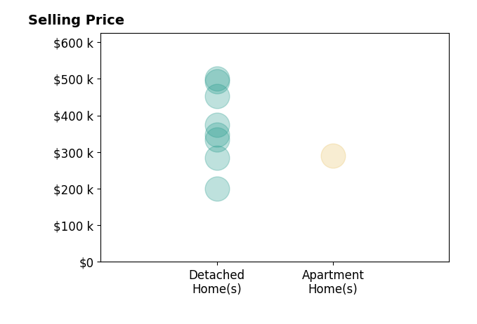 Histogram of home sales price ranges for Jonathan Hock