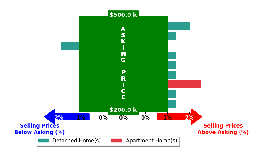 Bar chart comparing asking price vs selling price for Jonathan Hock