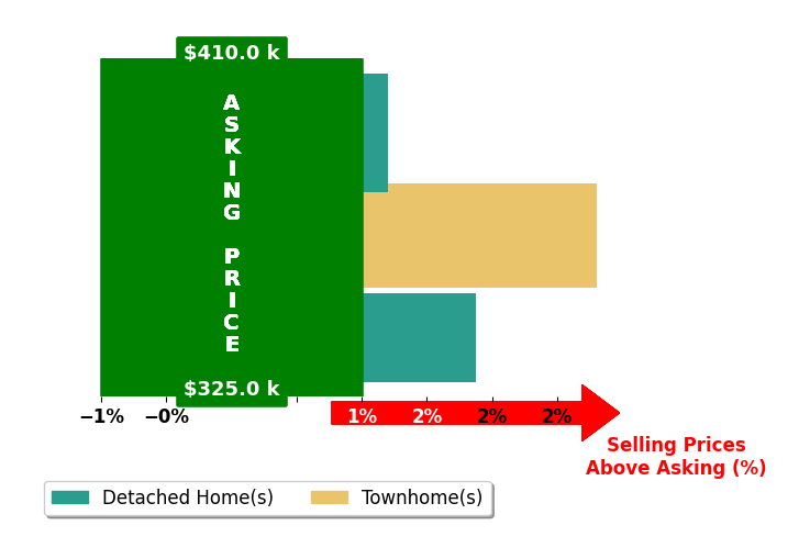 Bar chart comparing asking price vs selling price for Ashley Guild