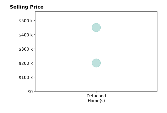 Alan King's purchased homes include detached homes from $200K to $449K.