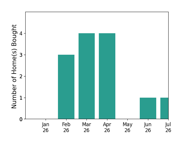 Bar chart of total home sales by David Wright over the past 12 months