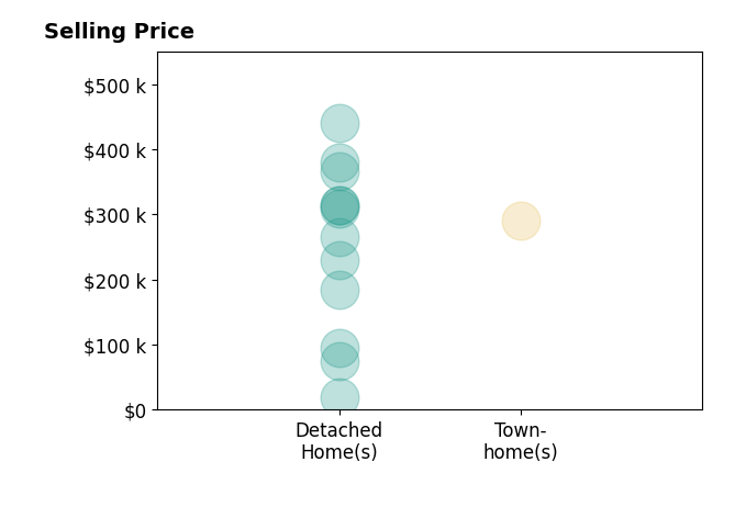 Histogram of home sales price ranges for David Wright