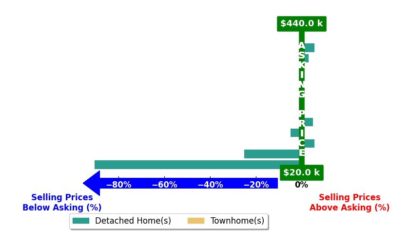 Bar chart comparing asking price vs selling price for David Wright