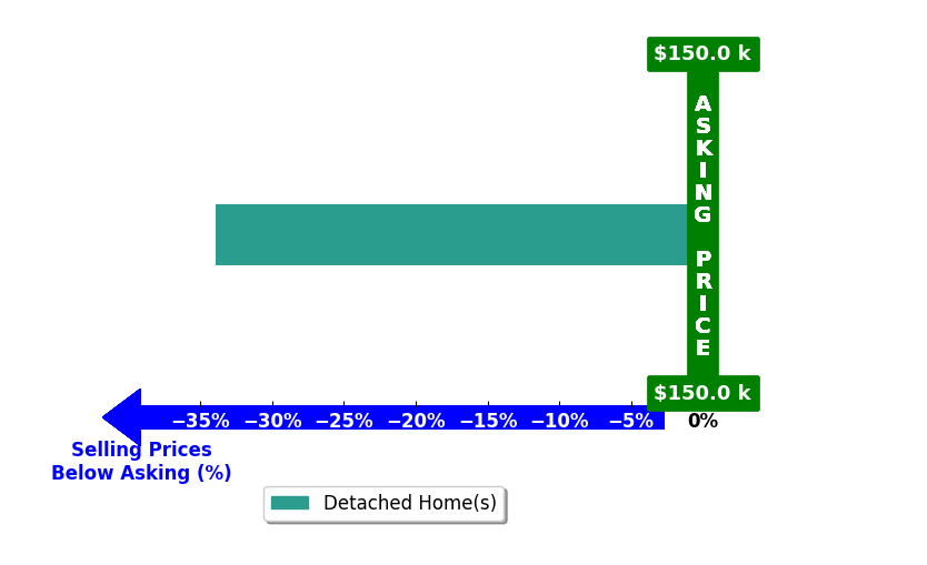 Ashley Archer's purchased homes closed 33.9% below asking on average, with 0 homes above, 1 below, and 0 at asking price.