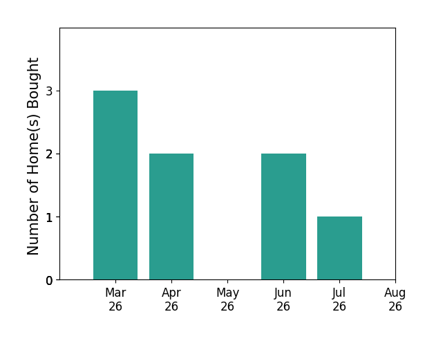 Nicholas Thurman helped buy 3 homes in March 2026, 2 homes in April 2026, 2 homes in June 2026, 1 home in July 2026, for a total of 8 homes.