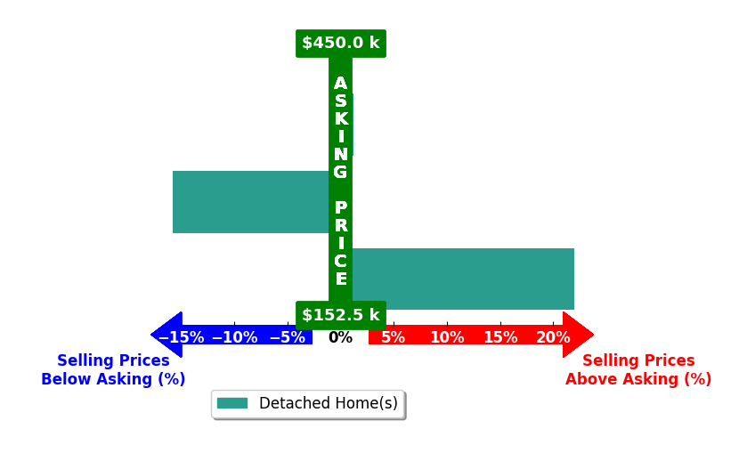 Bar chart comparing asking price vs selling price for Chris Lloyd
