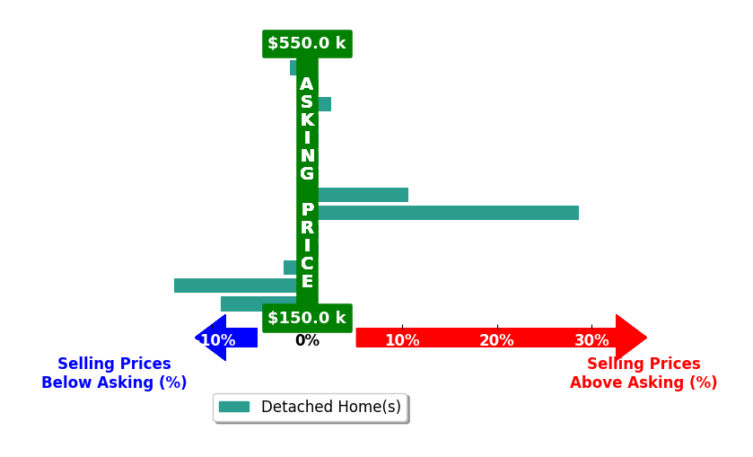 Iris Hernandez's purchased homes closed 1.1% above asking on average, with 3 homes above, 4 below, and 7 at asking price.