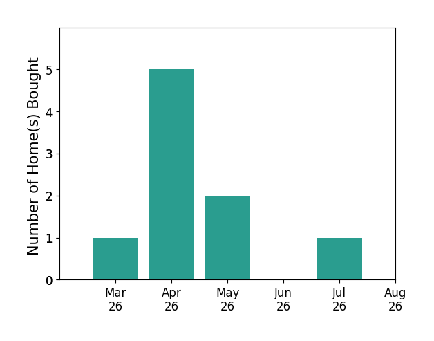 Veronica Meagher helped buy 1 home in March 2026, 5 homes in April 2026, 2 homes in May 2026, 1 home in July 2026, for a total of 9 homes.