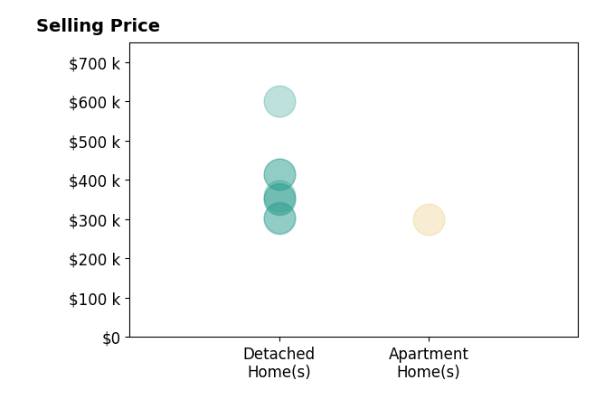 Veronica Meagher's purchased homes include detached homes from $302K to $600K, apartment homes at $300K.
