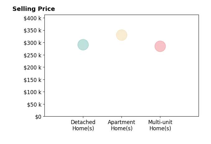 Histogram of home sales price ranges for Zachary Sharper