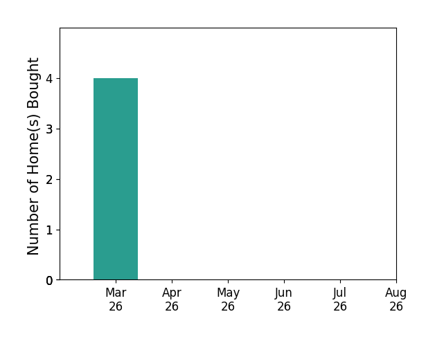 Rebby CastroImobisa helped buy 4 homes in March 2026, for a total of 4 homes.
