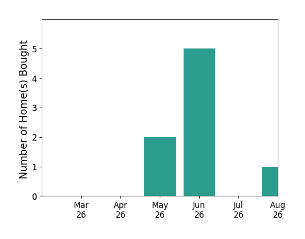 Janickal Hanson helped buy 2 homes in May 2026, 5 homes in June 2026, for a total of 7 homes.