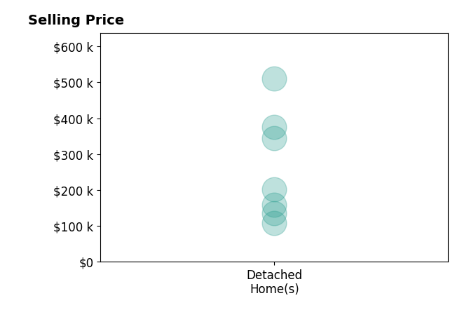 Histogram of home sales price ranges for Angelica DelliCarpini