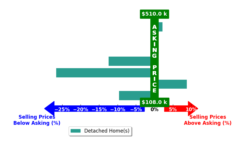 Bar chart comparing asking price vs selling price for Angelica DelliCarpini