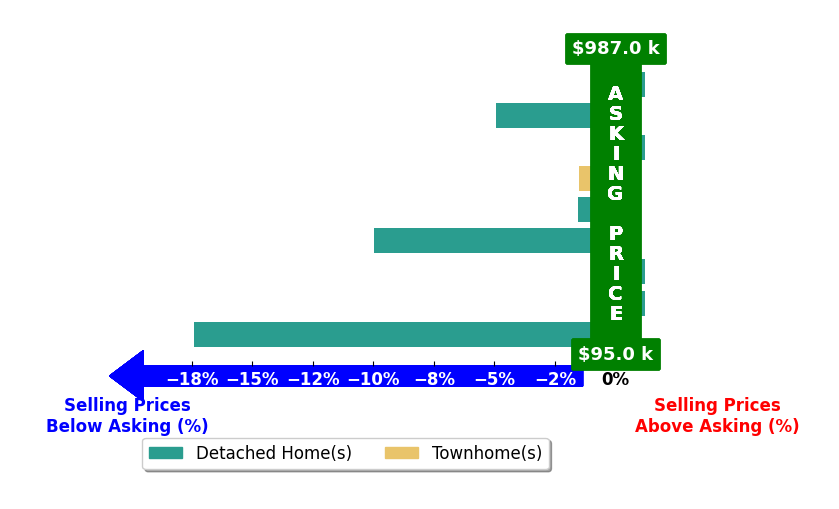 Bar chart comparing asking price vs selling price for Lori Bradley