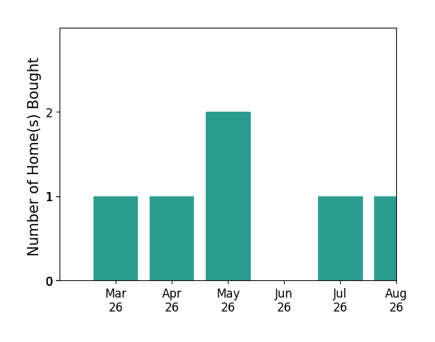 Chuck Jenkins helped buy 1 home in March 2026, 1 home in April 2026, 2 homes in May 2026, 1 home in July 2026, for a total of 5 homes.