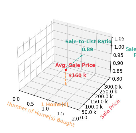 Chart showing sale-to-list price ratio for Amy ChaneyRathje