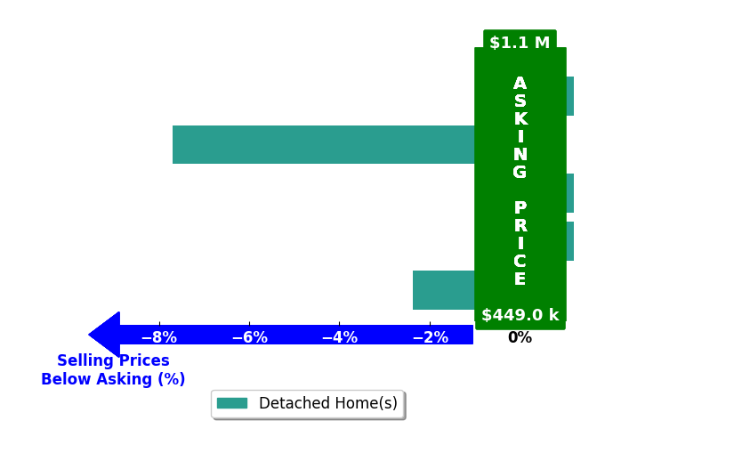 Bar chart comparing asking price vs selling price for Joyce McKenzie