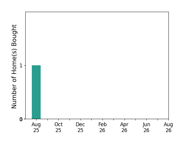 Bar chart of total home sales by Kayla Thielen over the past 12 months