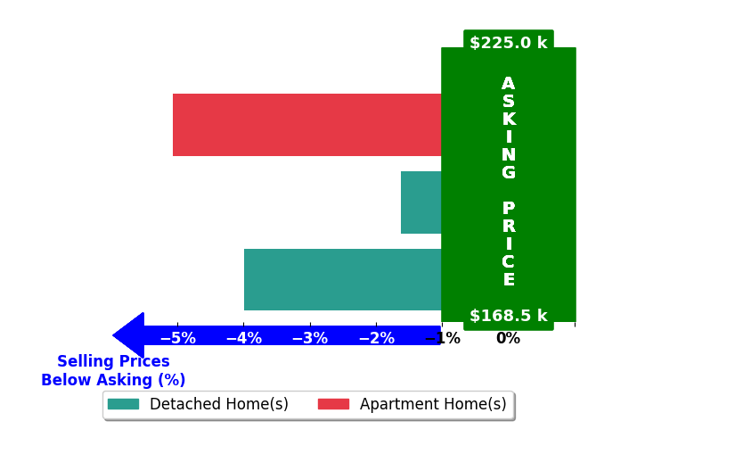 Nikki Hatfield's purchased homes closed 3.6% below asking on average, with 0 homes above, 3 below, and 0 at asking price.