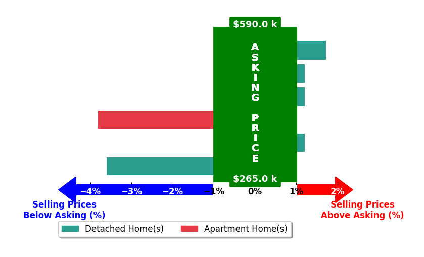 Anthony Burrus's purchased homes closed 1.1% below asking on average, with 1 homes above, 2 below, and 3 at asking price.