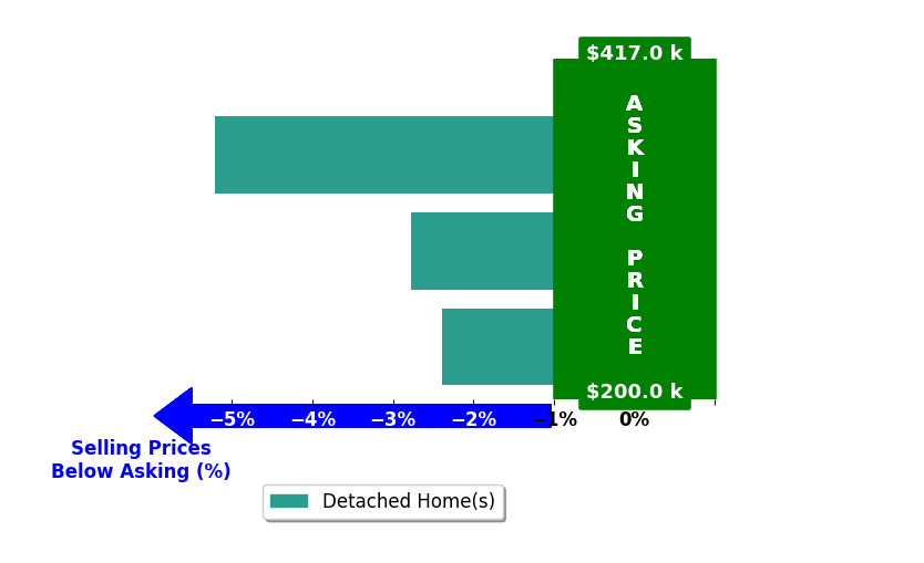 Nicole Kosco's purchased homes closed 3.5% below asking on average, with 0 homes above, 3 below, and 0 at asking price.
