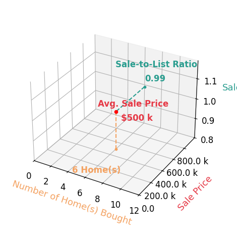 Susan Morgione helped buy 6 homes with an average sale price of $500K and an average sale-to-list ratio of 99.0%.