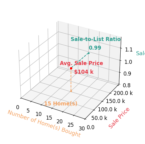 Janine Hamilton helped buy 15 homes with an average sale price of $104K and an average sale-to-list ratio of 98.6%.