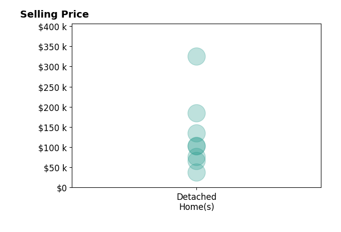 Frank Kostik's purchased homes include detached homes from $38K to $325K.