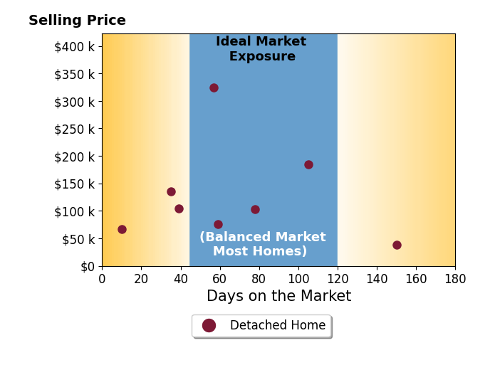 Frank Kostik's purchased homes were on the market for an average of 66 days, ranging from 10 to 150 days, with an average sale price of $129K.